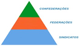 Como está organizado o sistema sindical brasileiro