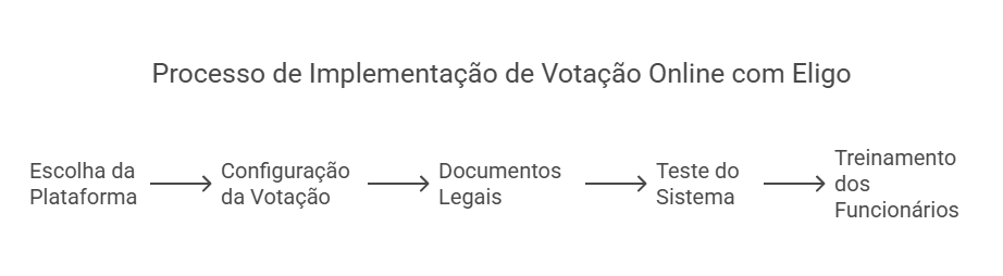 Processo de Implementação de Votação Online com Eligo