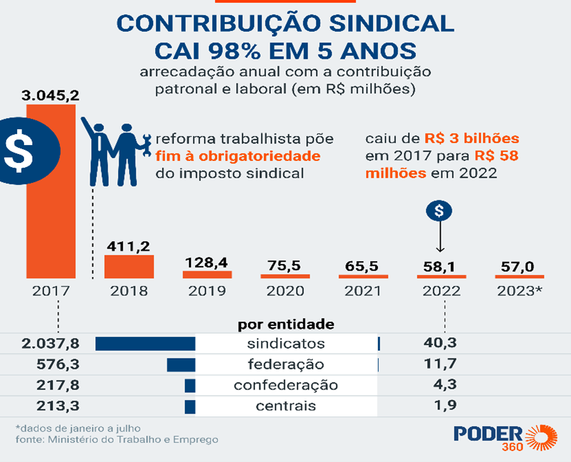 Contribuição sindical cai 98% em 5 anos