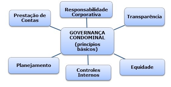 compliance condominial