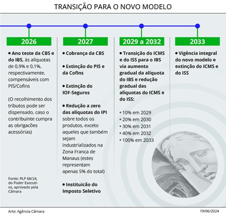 Principais aspectos da Reforma Tributária