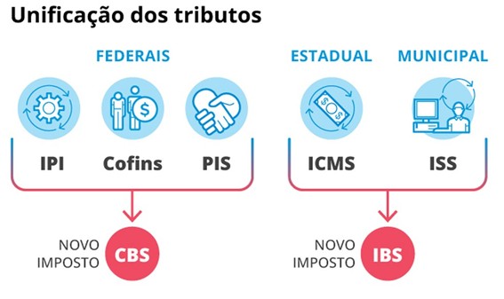 unificacao dos tributos