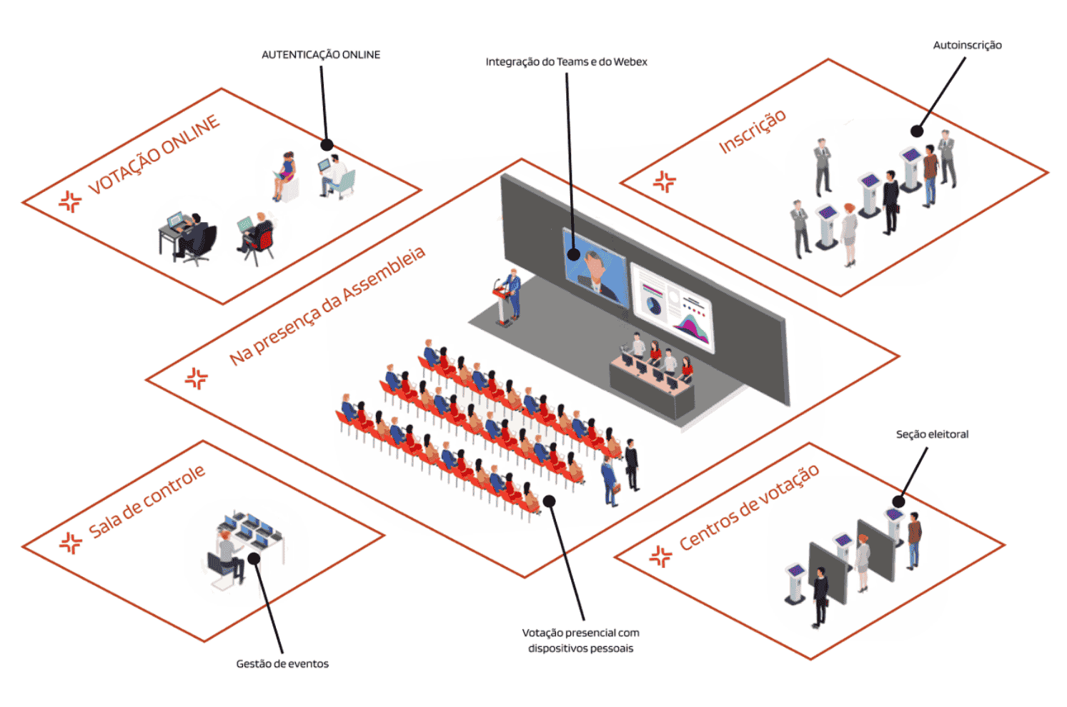 Processo completo de votação online e gestão de assembleias