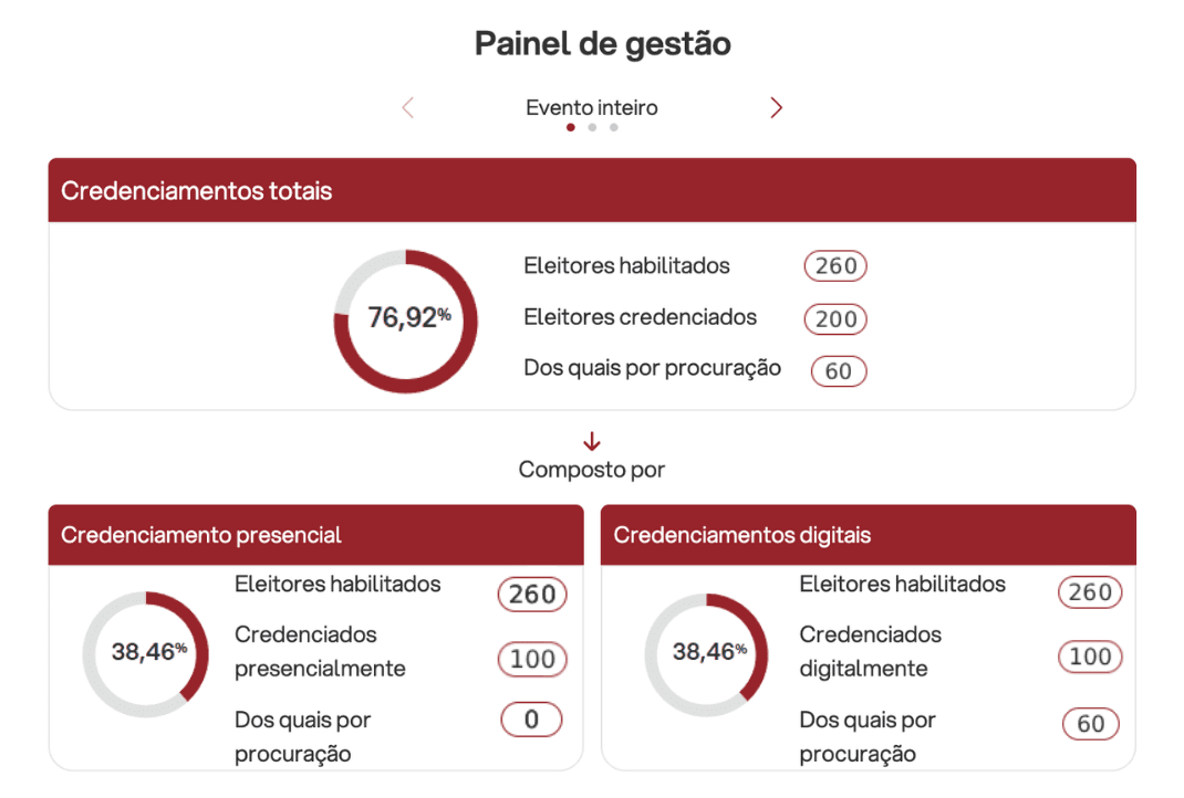 Software de gestão de assembleias com monitoramento de quórum em tempo real